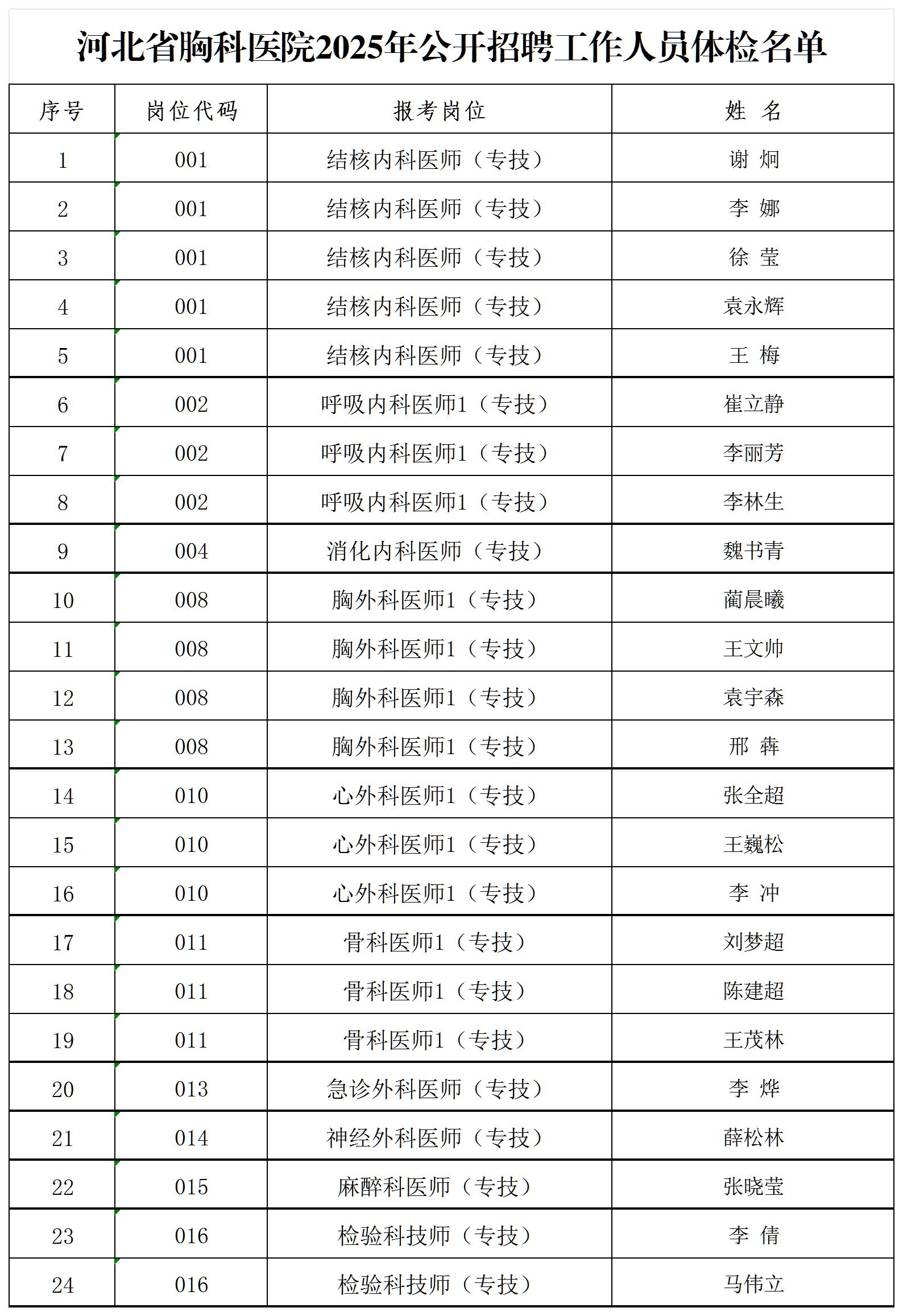 河北省胸科医院2025年公开招聘工作人员体检的名单_和分表.jpg
